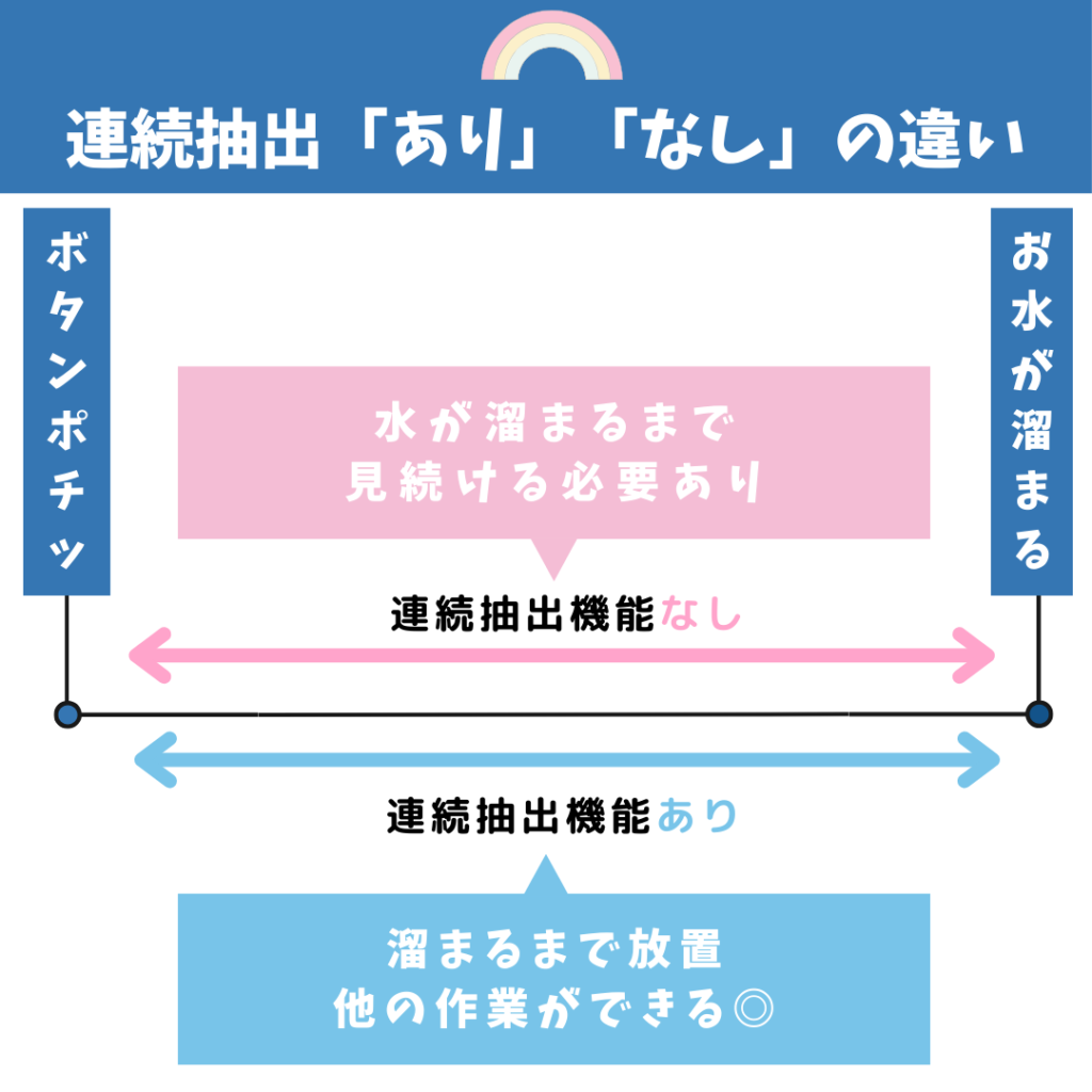 連続抽出機能の有無による違い